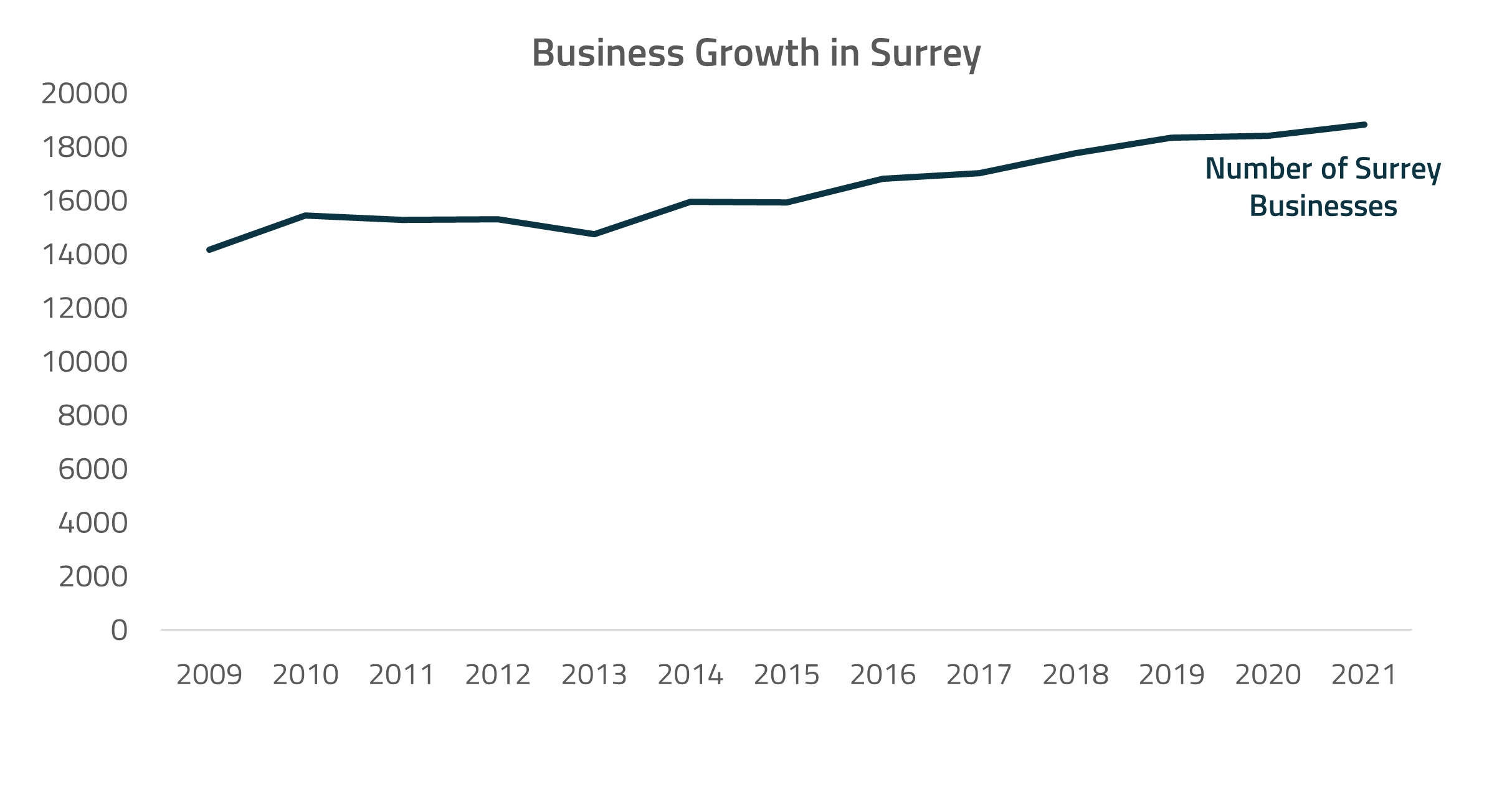 Graph depicting business growth in Surrey