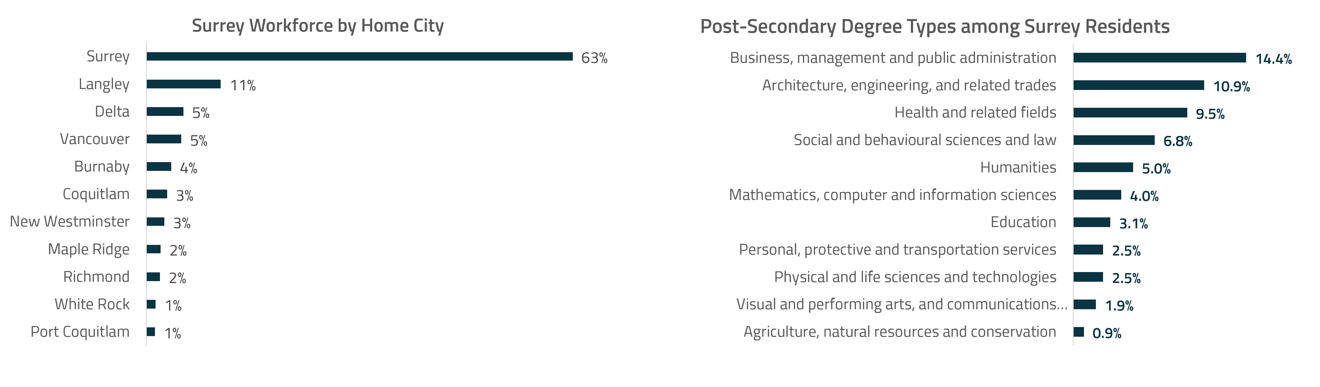 Graphs depicting Surrey's workforce by home city and post-secondary degree among Surrey residents