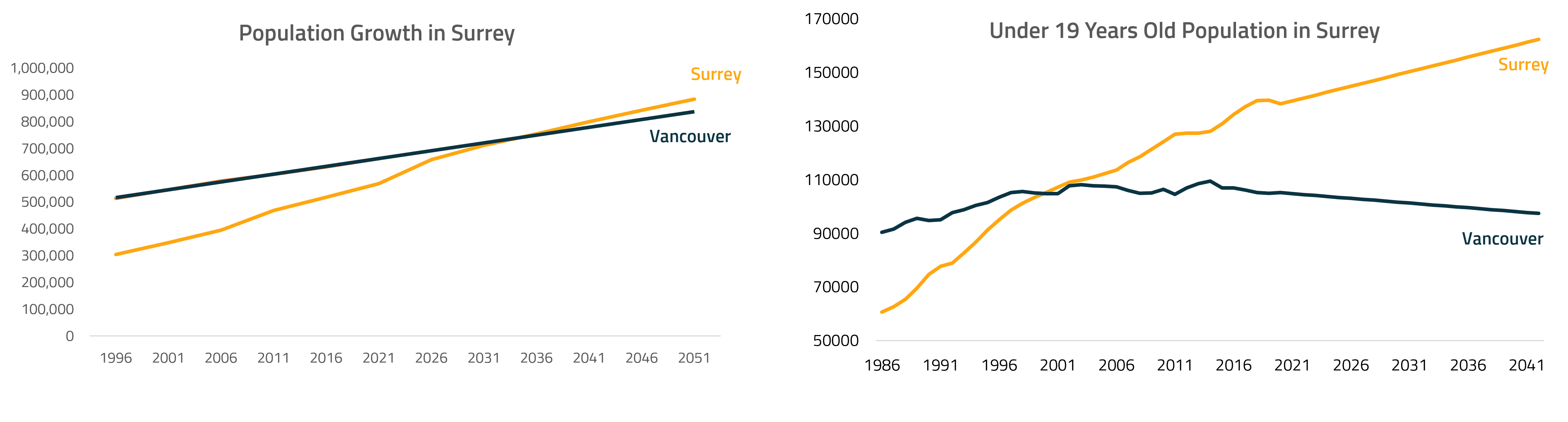 Two graphs depicting the population growth in Surrey and the Under-19 population in Surrey