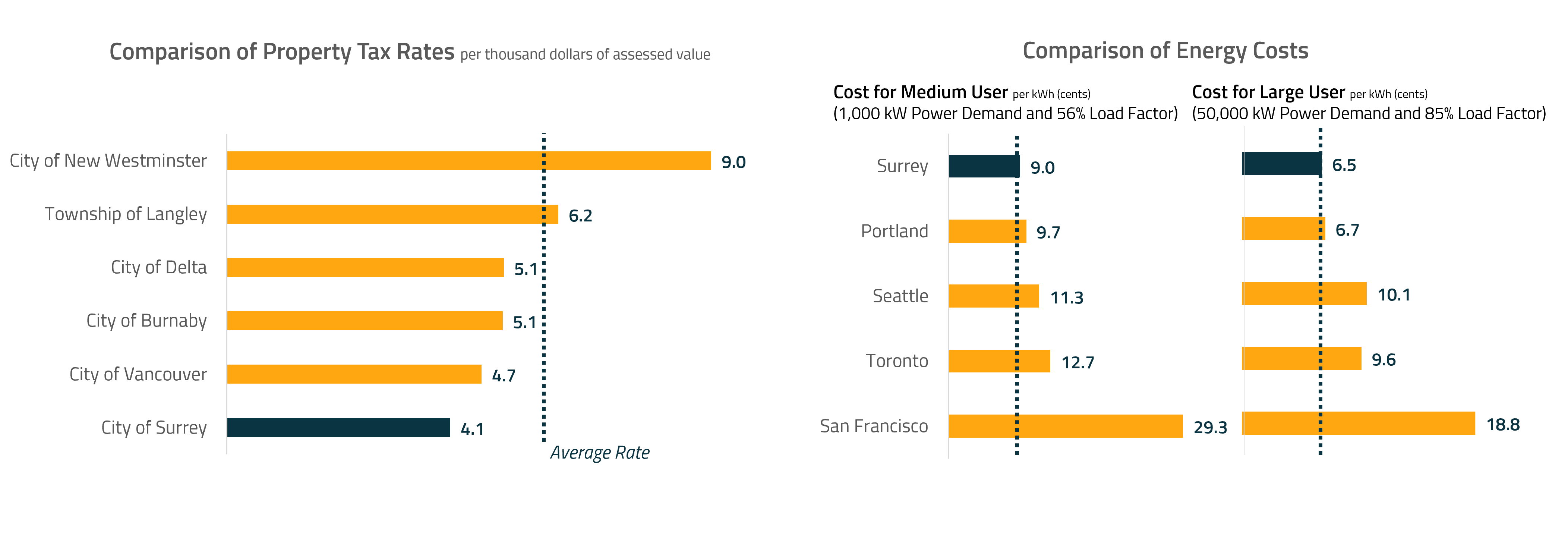 Two graphs depicting property tax rates and energy costs