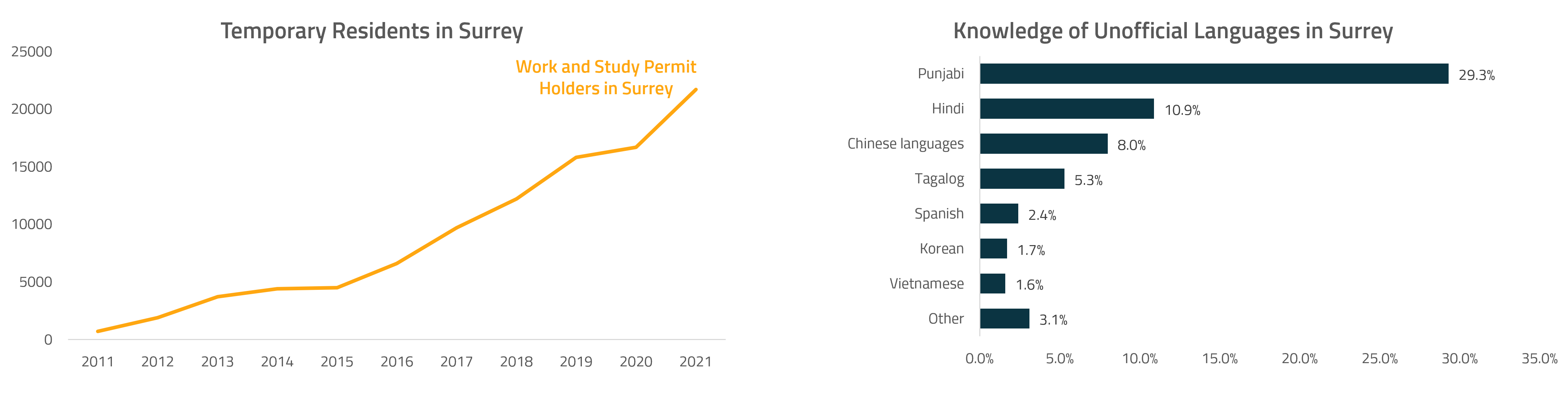 Two graphs depicting temporary residents in Surrey and the knowledge of unofficial languages in Surrey