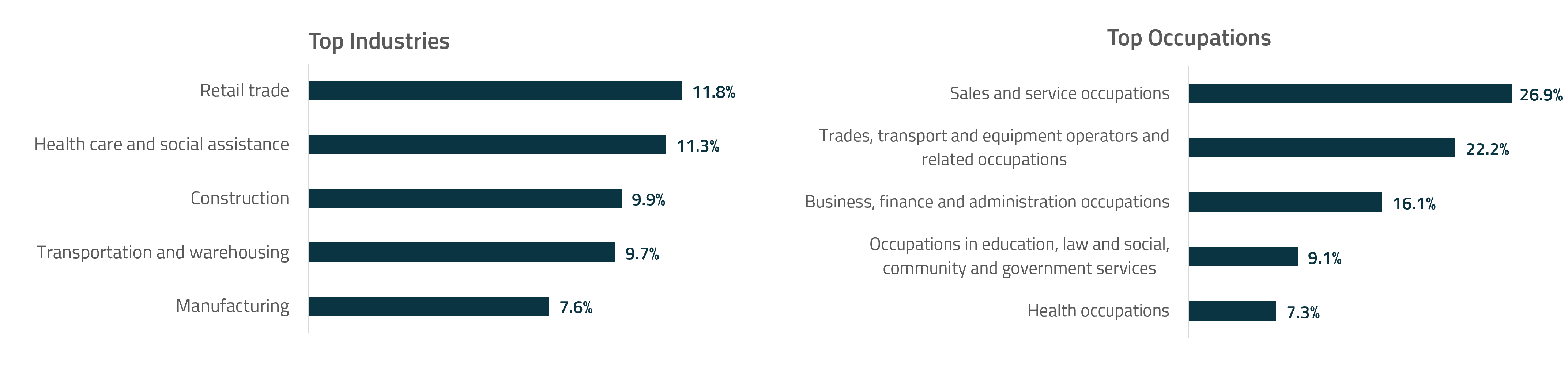 Two graphs depicting the top industries and top occupations in Surrey